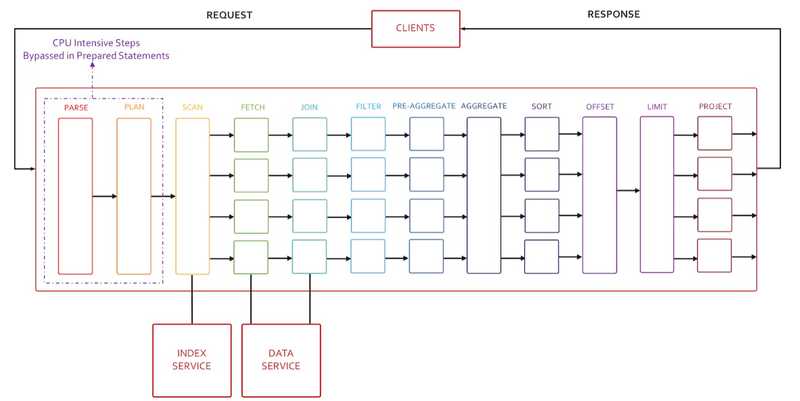 Query Pipeline